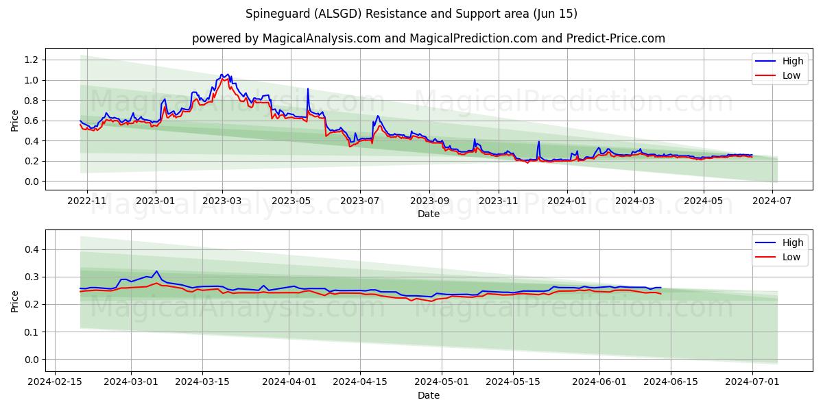Spineguard (ALSGD) price movement in the coming days