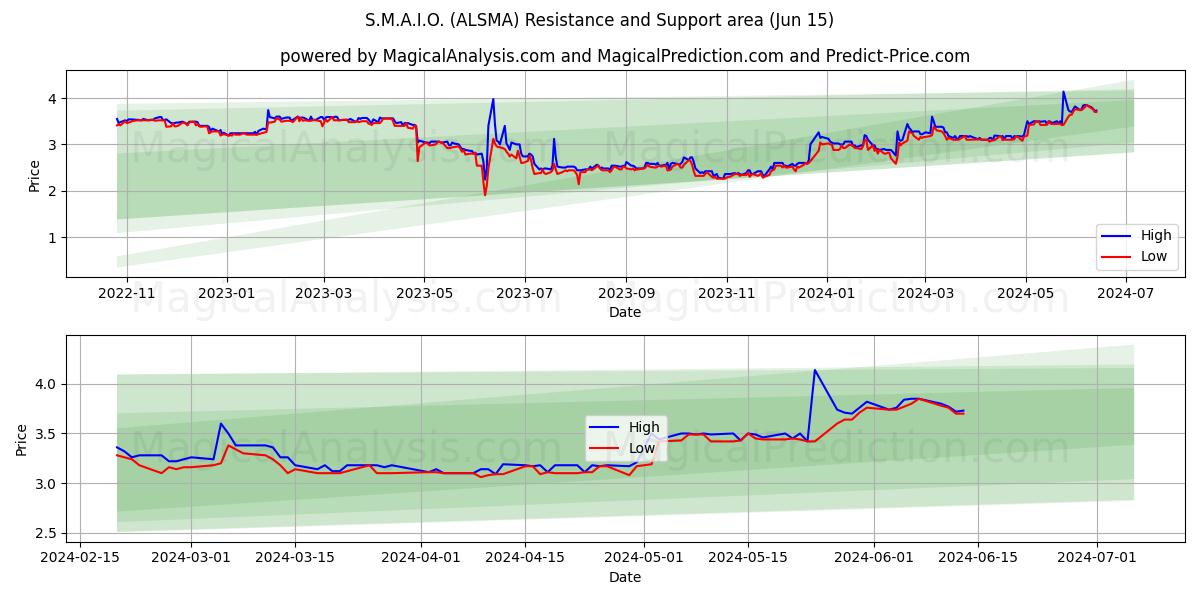 S.M.A.I.O. (ALSMA) price movement in the coming days