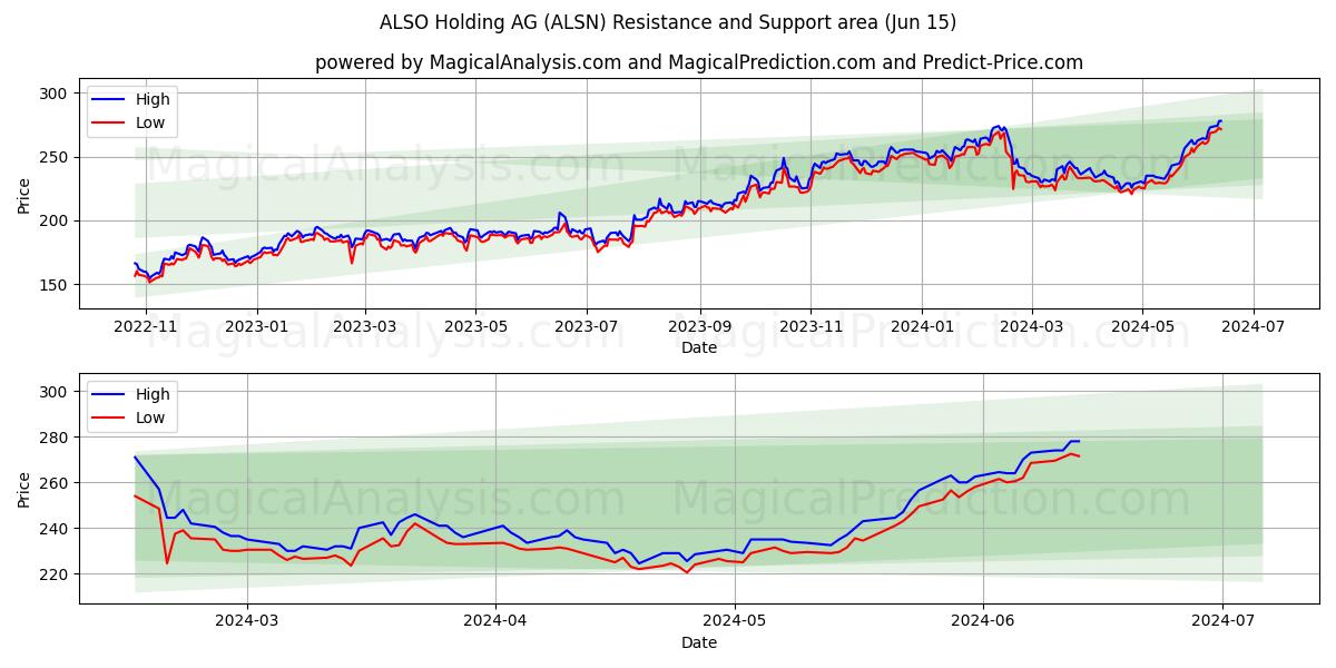 ALSO Holding AG (ALSN) price movement in the coming days