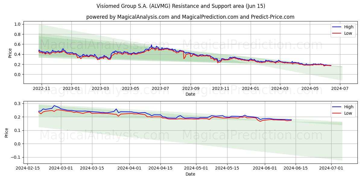 Visiomed Group S.A. (ALVMG) price movement in the coming days