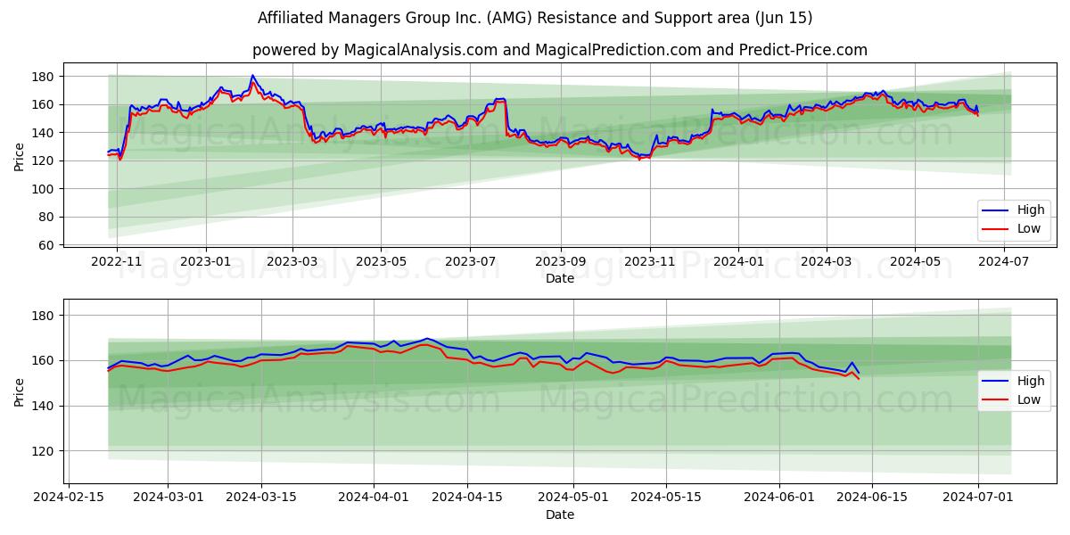 Affiliated Managers Group Inc. (AMG) price movement in the coming days
