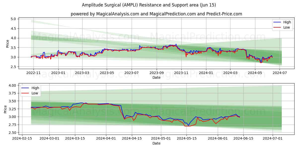 Amplitude Surgical (AMPLI) price movement in the coming days