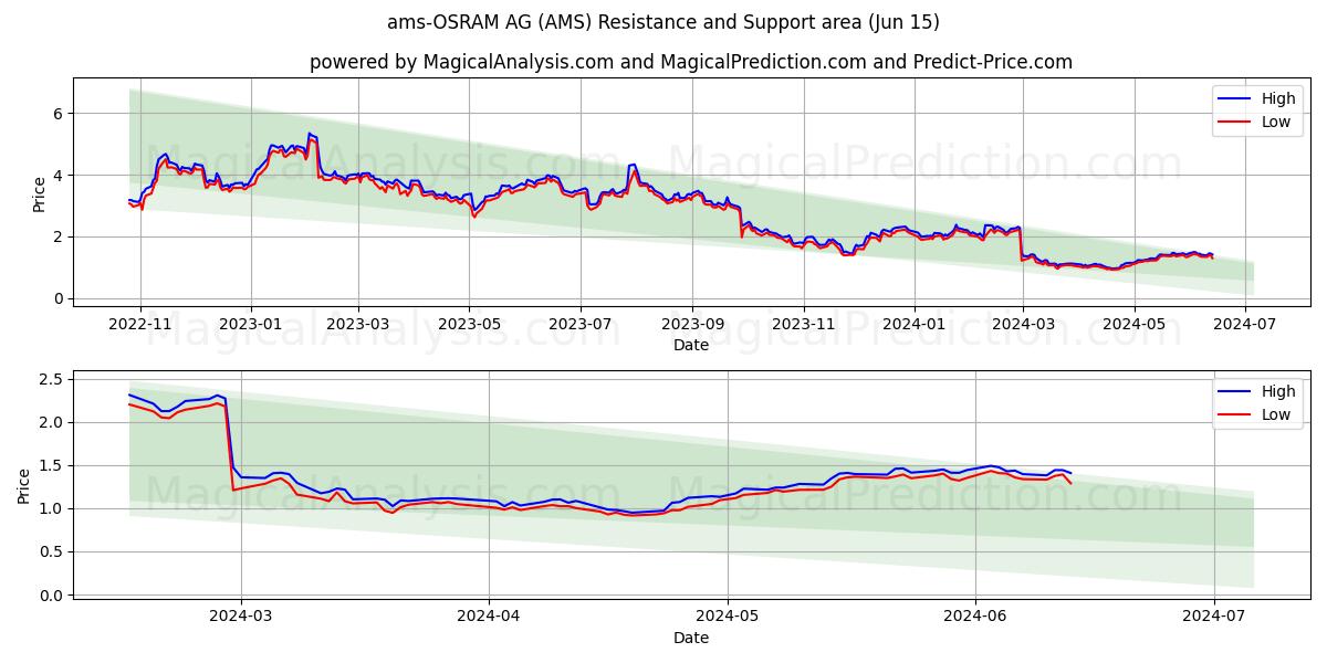ams-OSRAM AG (AMS) price movement in the coming days