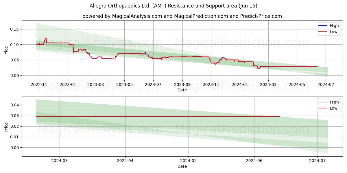 Allegra Orthopaedics Ltd. (AMT) price movement in the coming days