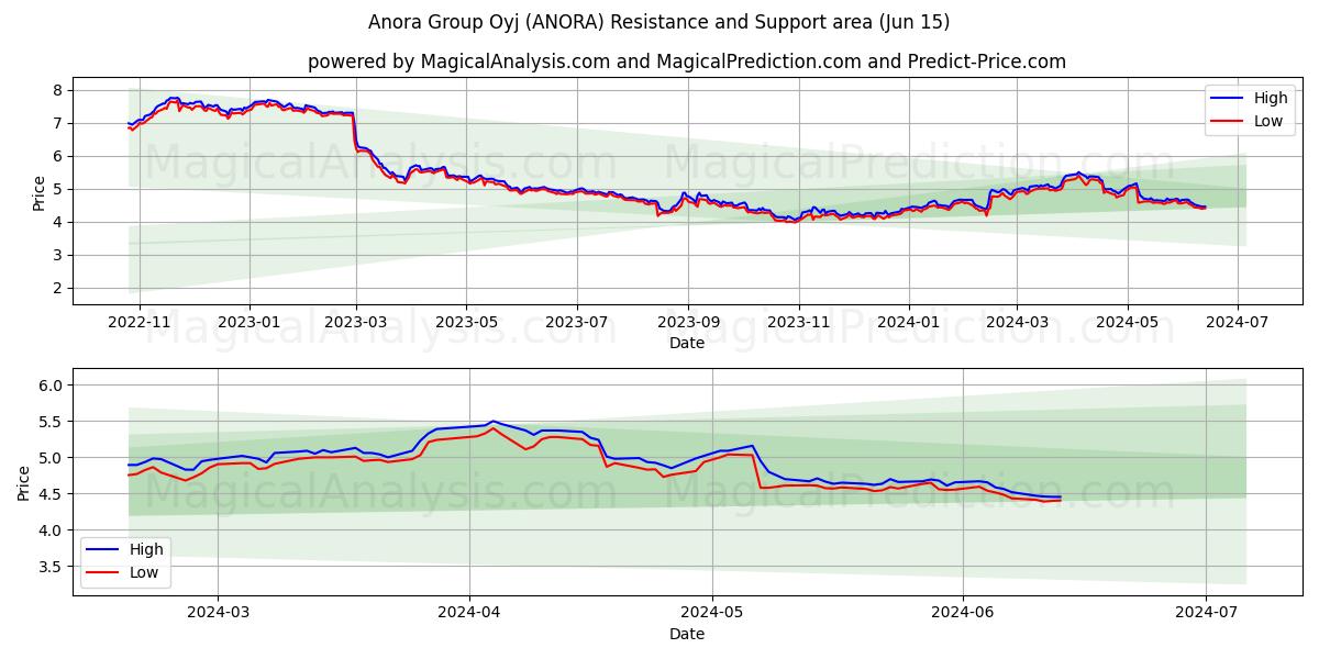 Anora Group Oyj (ANORA) price movement in the coming days