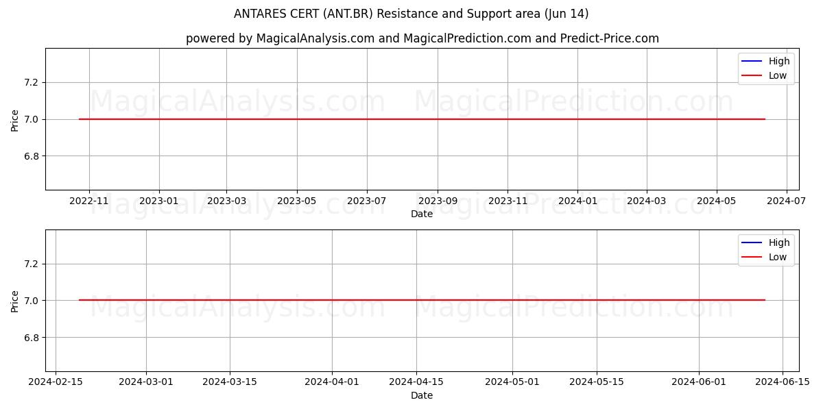 ANTARES CERT (ANT.BR) price movement in the coming days