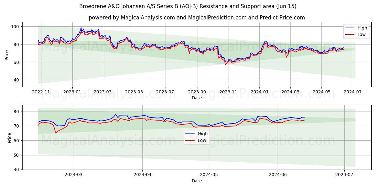 Broedrene A&O Johansen A/S Series B (AOJ-B) price movement in the coming days