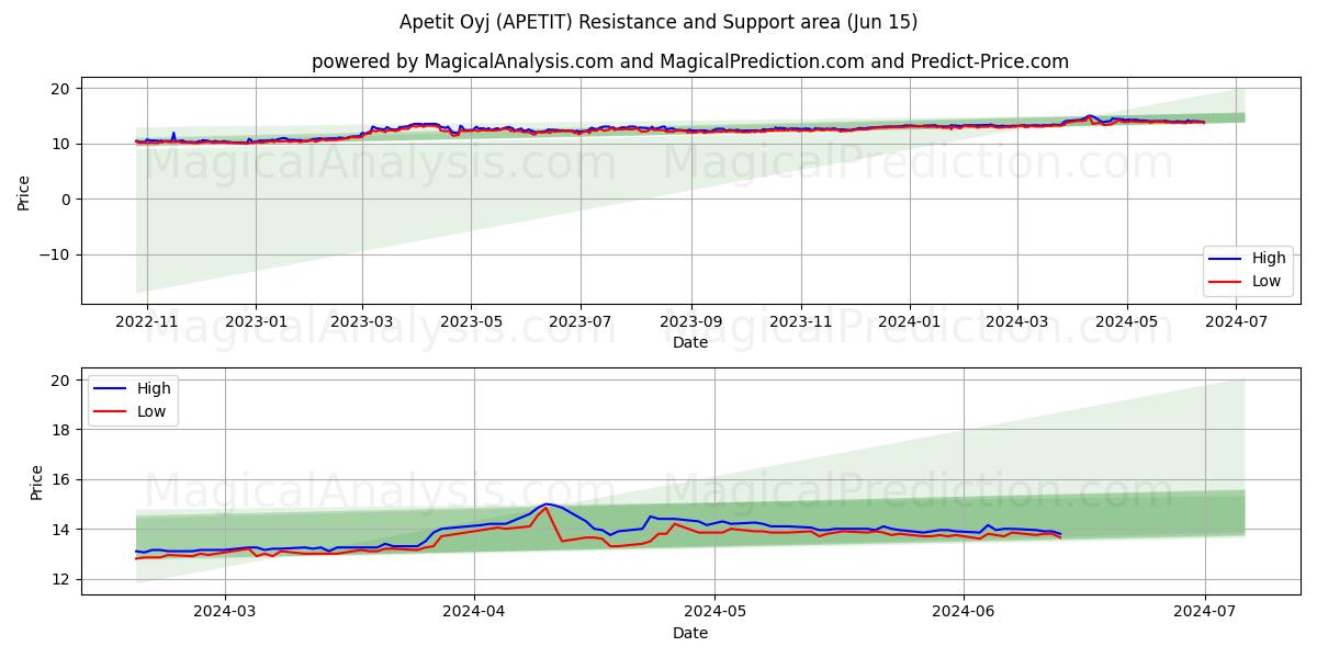Apetit Oyj (APETIT) price movement in the coming days