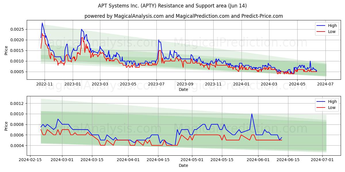 APT Systems Inc. (APTY) price movement in the coming days