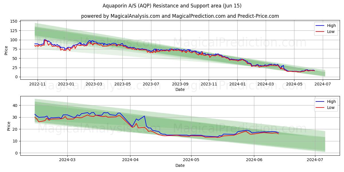 Aquaporin A/S (AQP) price movement in the coming days