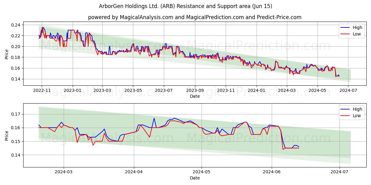 ArborGen Holdings Ltd. (ARB) price movement in the coming days
