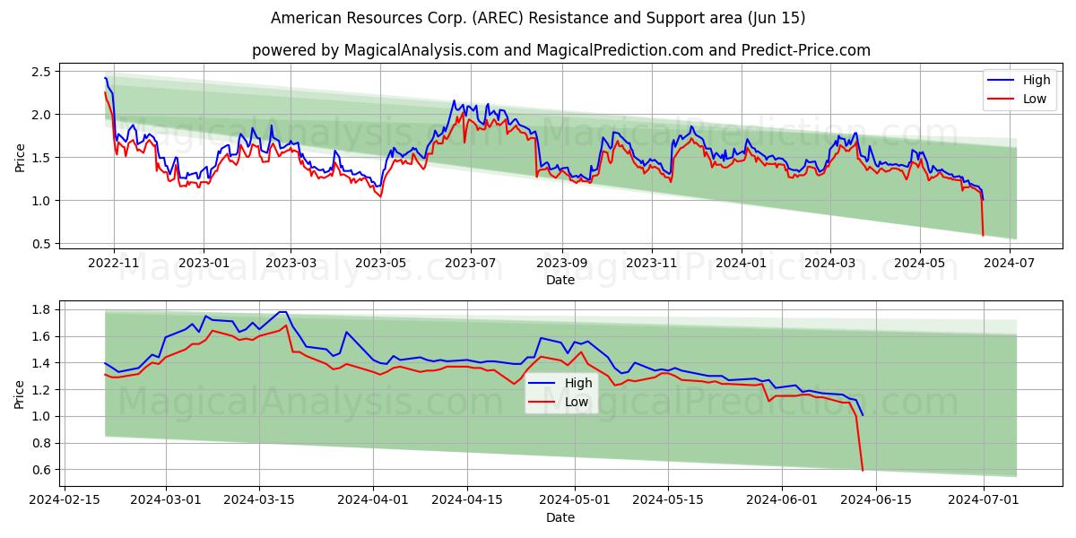 American Resources Corp. (AREC) price movement in the coming days