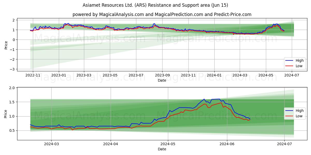 Asiamet Resources Ltd. (ARS) price movement in the coming days