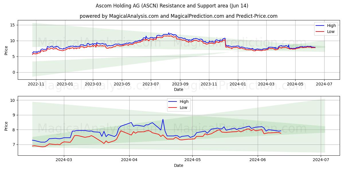 Ascom Holding AG (ASCN) price movement in the coming days
