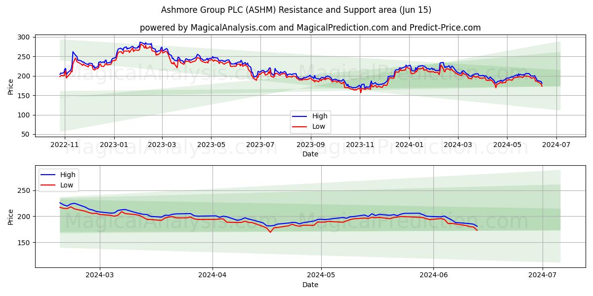 Ashmore Group PLC (ASHM) price movement in the coming days