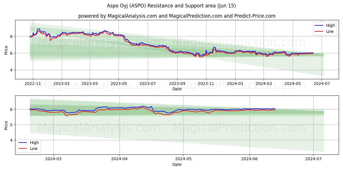 Aspo Oyj (ASPO) price movement in the coming days