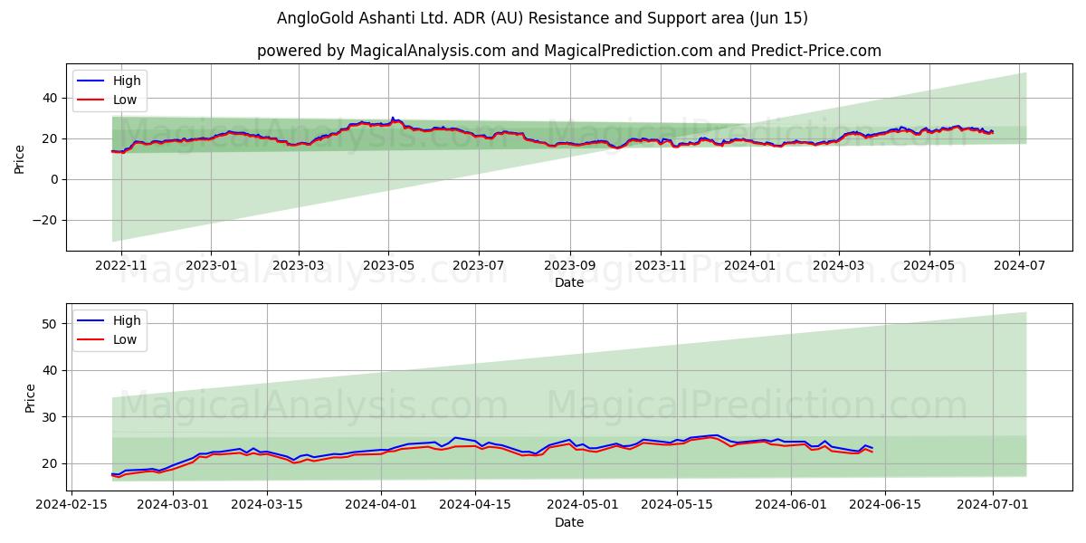 AngloGold Ashanti Ltd. ADR (AU) price movement in the coming days
