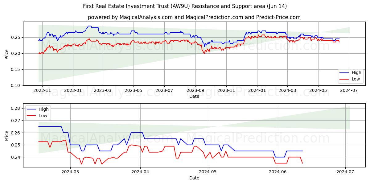 First Real Estate Investment Trust (AW9U) price movement in the coming days