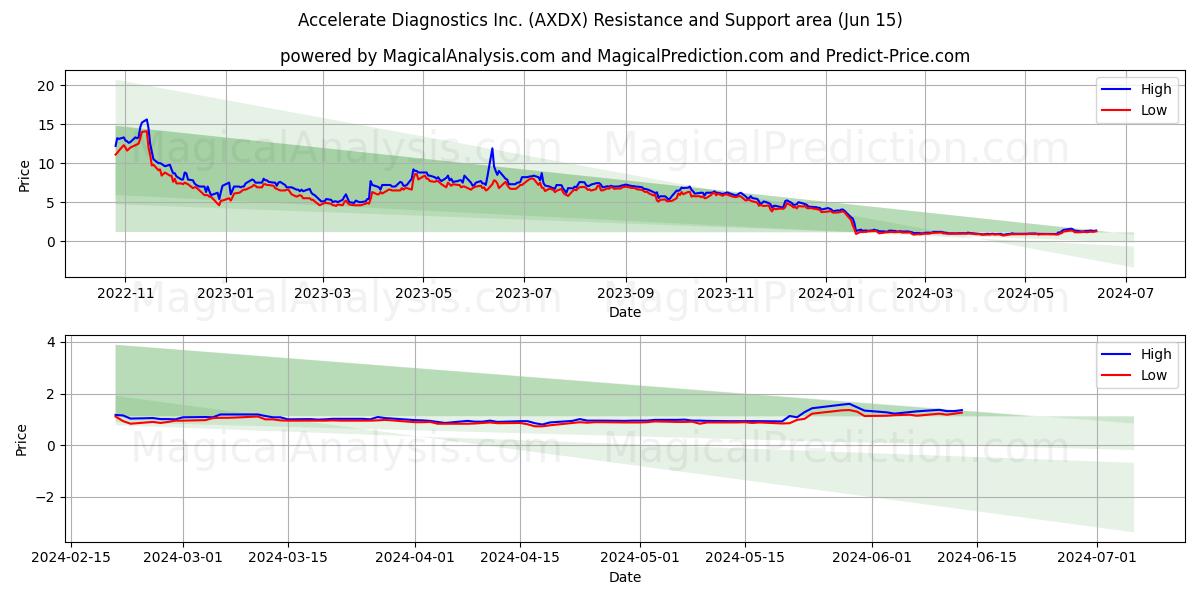 Accelerate Diagnostics Inc. (AXDX) price movement in the coming days
