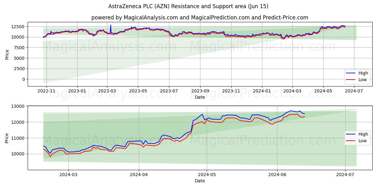 AstraZeneca PLC (AZN) price movement in the coming days