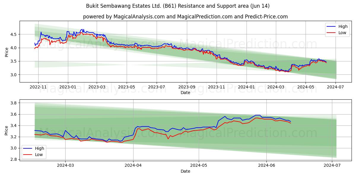 Bukit Sembawang Estates Ltd. (B61) price movement in the coming days