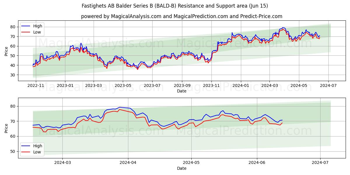 Fastighets AB Balder Series B (BALD-B) price movement in the coming days