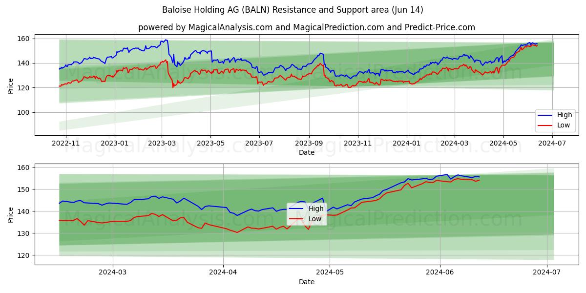 Baloise Holding AG (BALN) price movement in the coming days