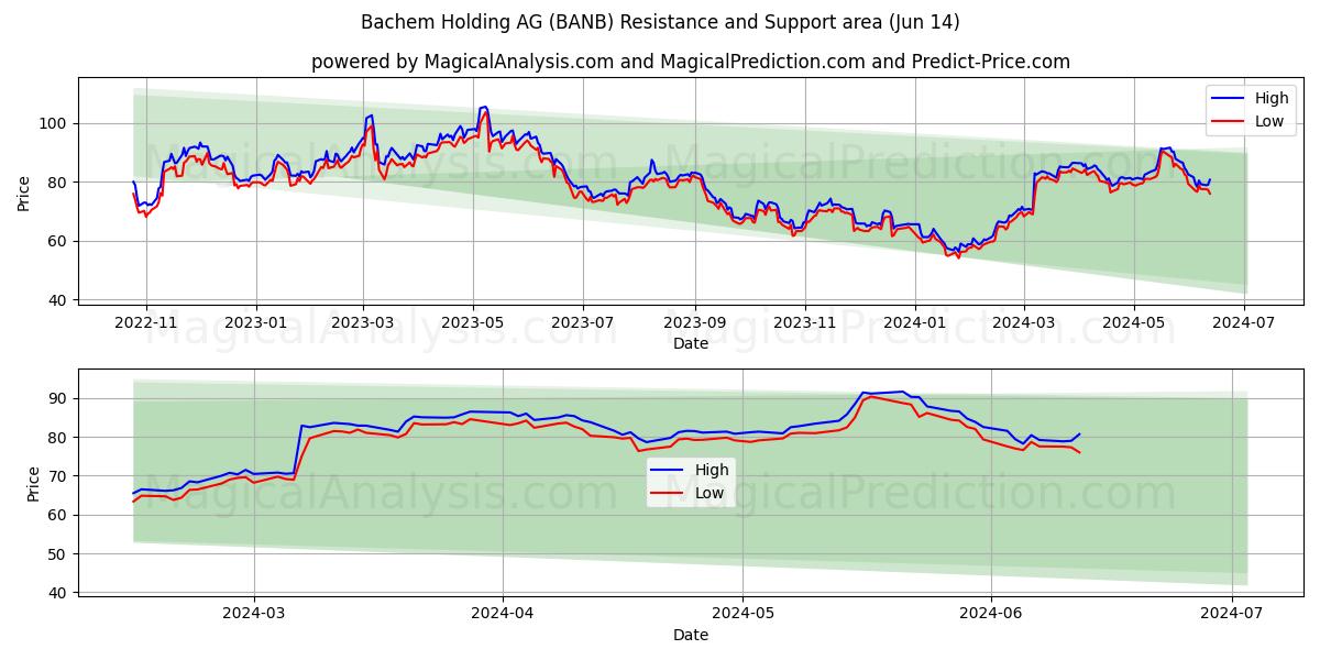 Bachem Holding AG (BANB) price movement in the coming days