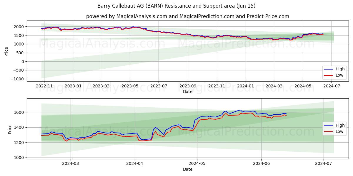 Barry Callebaut AG (BARN) price movement in the coming days