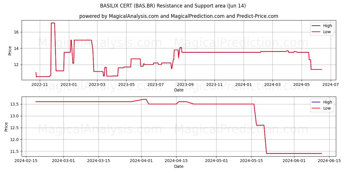 BASILIX CERT (BAS.BR) price movement in the coming days