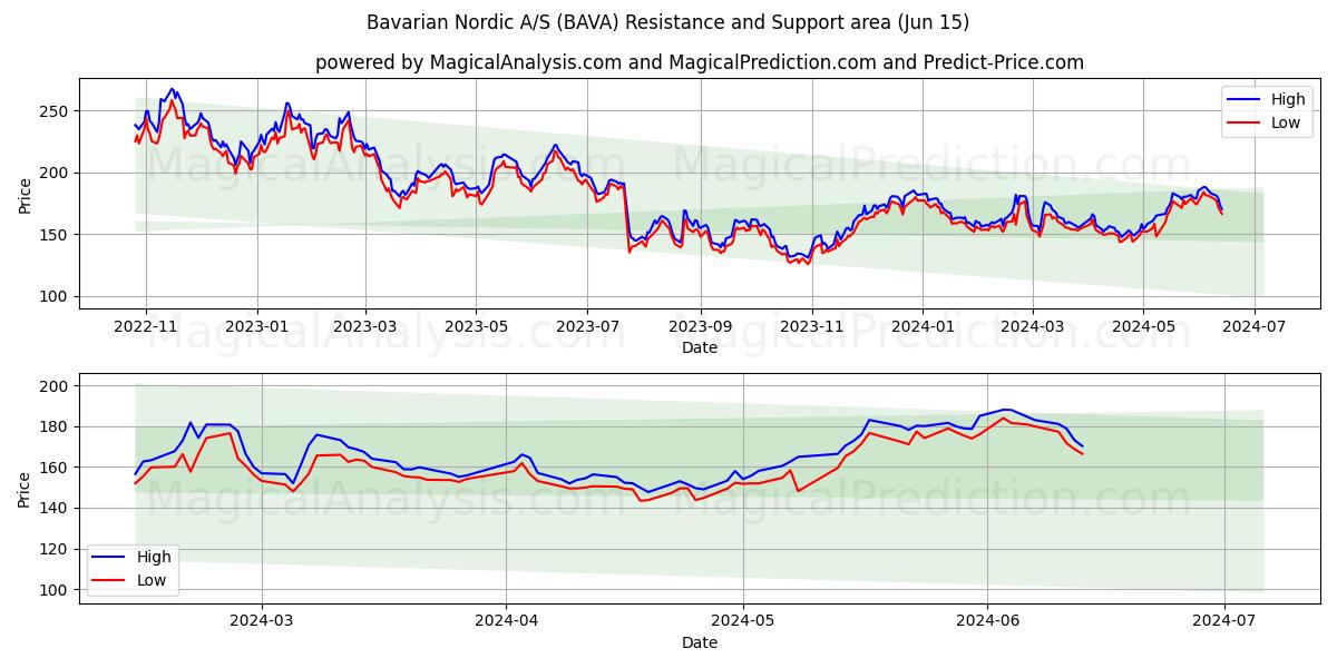 Bavarian Nordic A/S (BAVA) price movement in the coming days