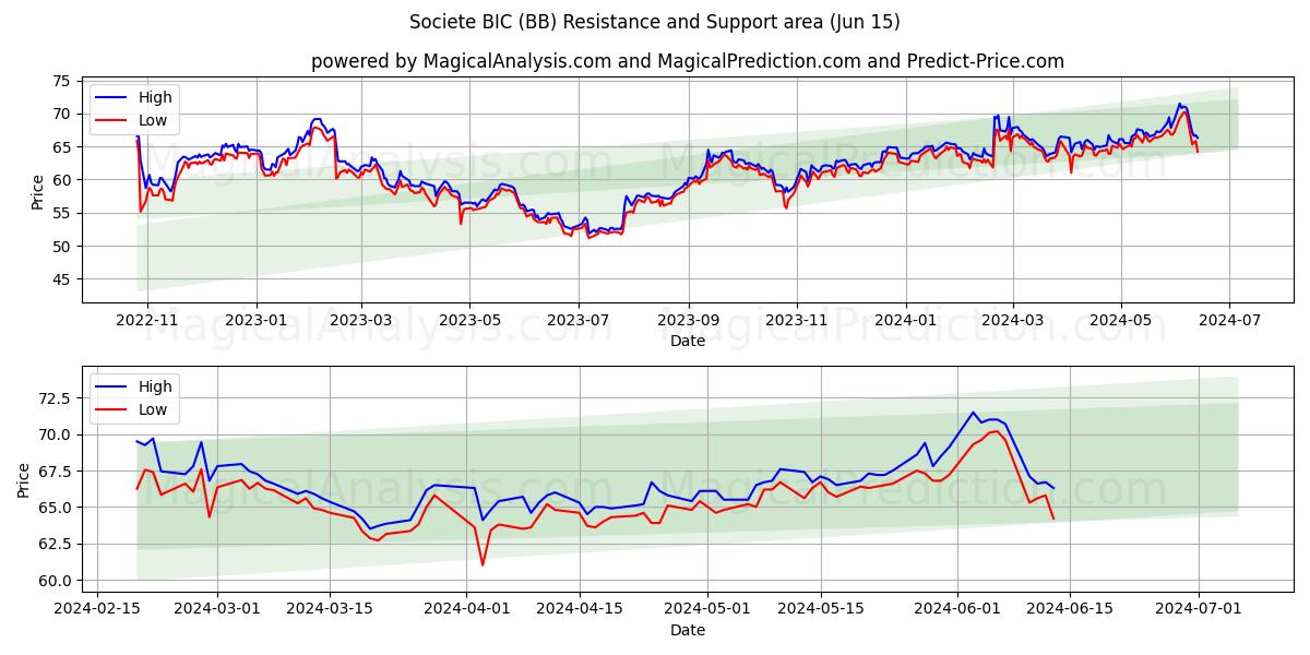 Societe BIC (BB) price movement in the coming days