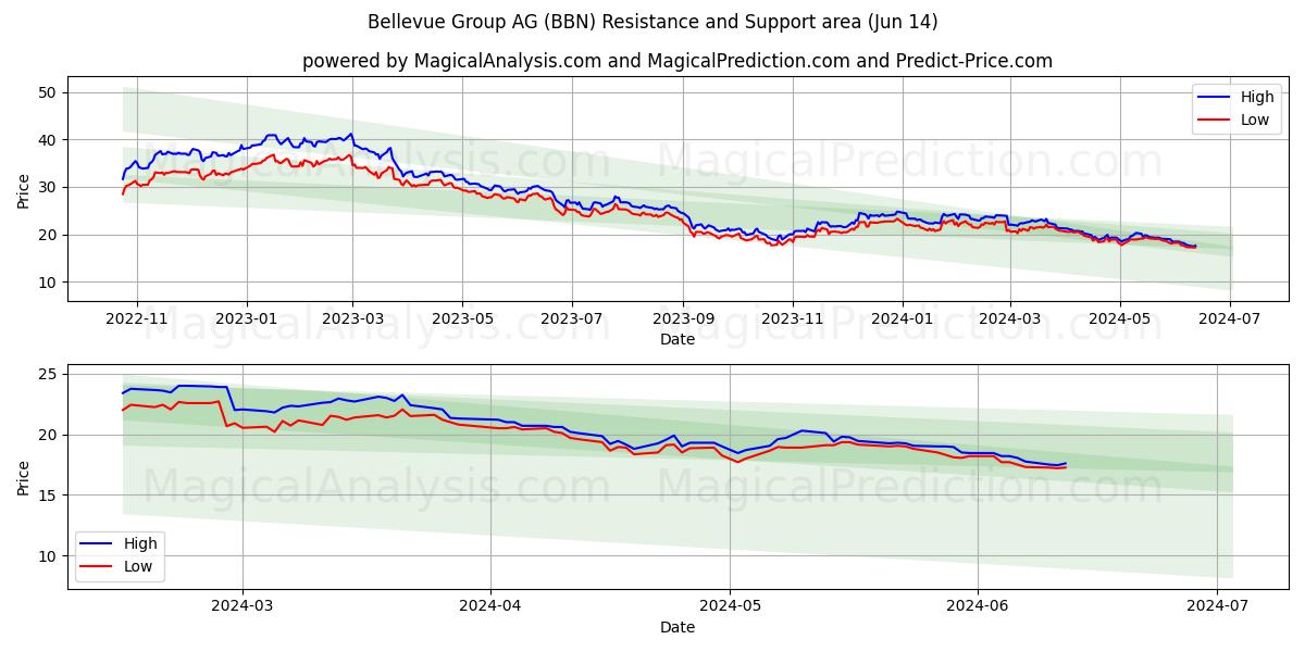 Bellevue Group AG (BBN) price movement in the coming days