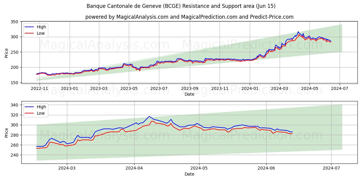 Banque Cantonale de Geneve (BCGE) price movement in the coming days