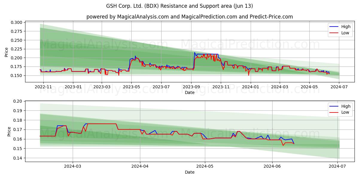 GSH Corp. Ltd. (BDX) price movement in the coming days