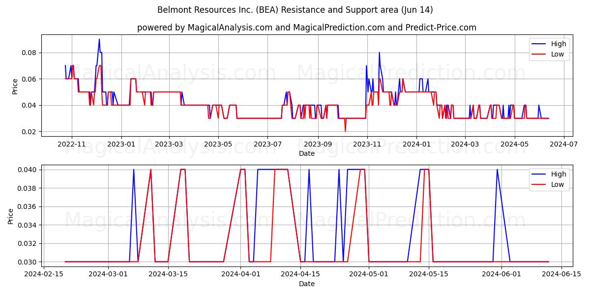 Belmont Resources Inc. (BEA) price movement in the coming days