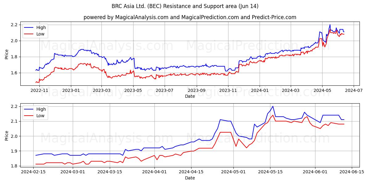 BRC Asia Ltd. (BEC) price movement in the coming days