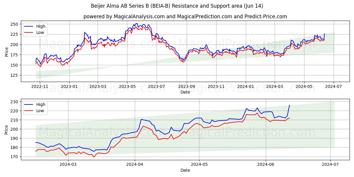 Beijer Alma AB Series B (BEIA-B) price movement in the coming days