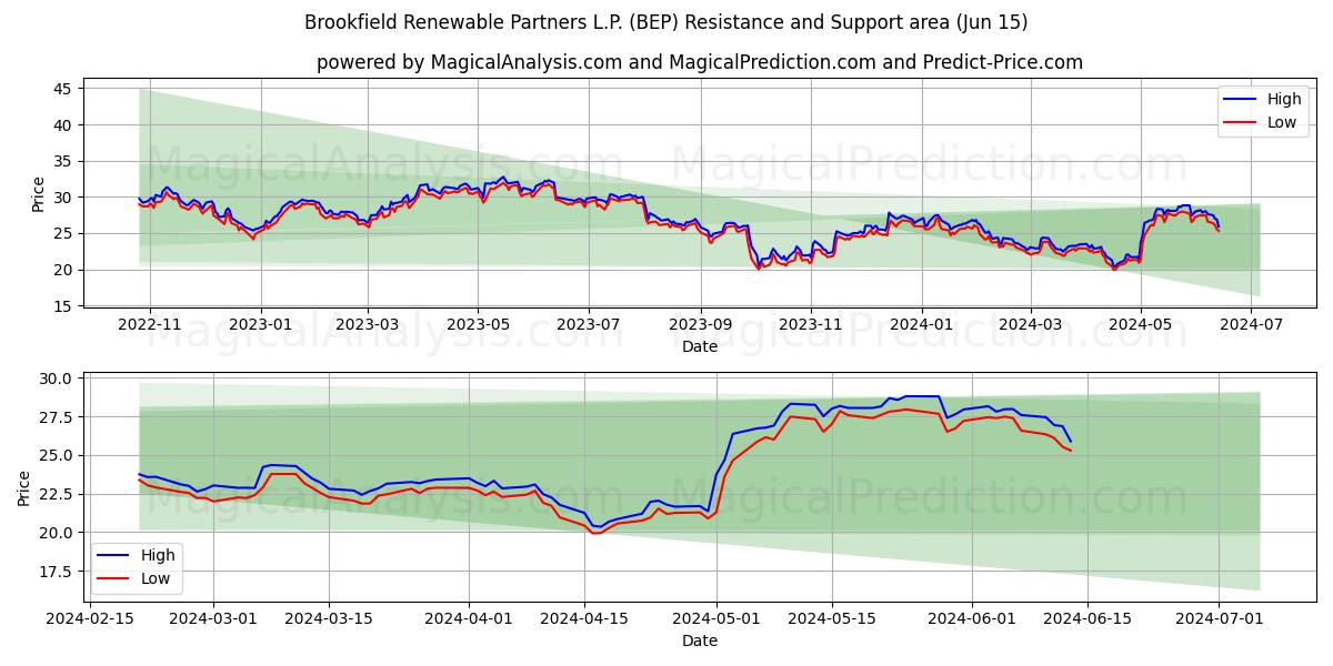 Brookfield Renewable Partners L.P. (BEP) price movement in the coming days