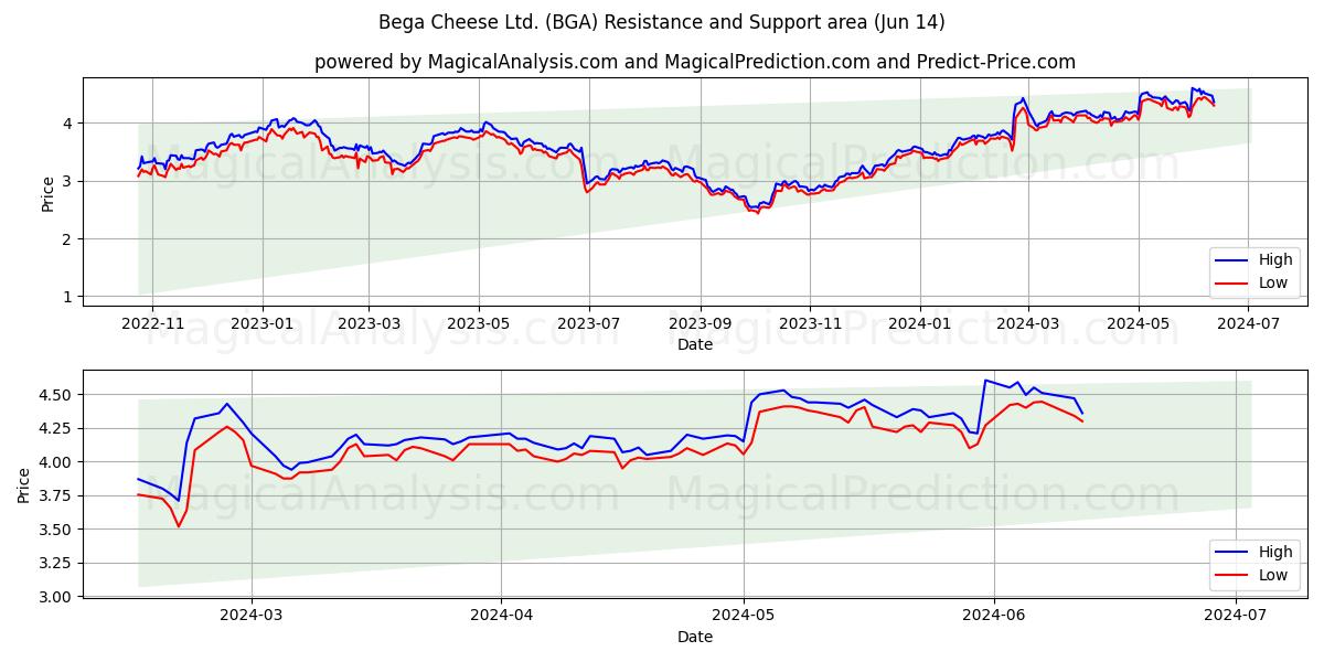 Bega Cheese Ltd. (BGA) price movement in the coming days