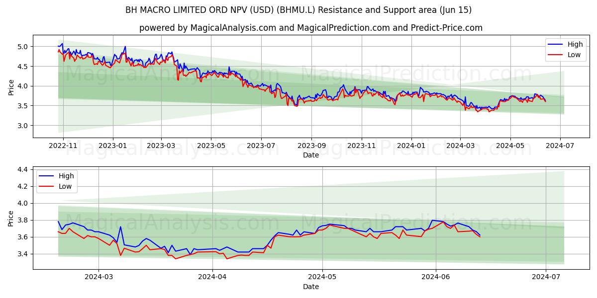BH MACRO LIMITED ORD NPV (USD) (BHMU.L) price movement in the coming days