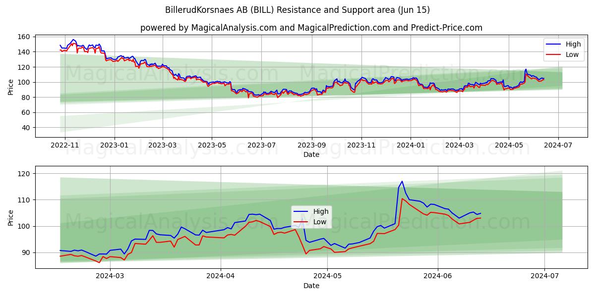 BillerudKorsnaes AB (BILL) price movement in the coming days