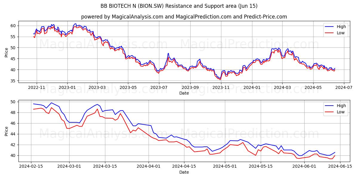 BB BIOTECH N (BION.SW) price movement in the coming days