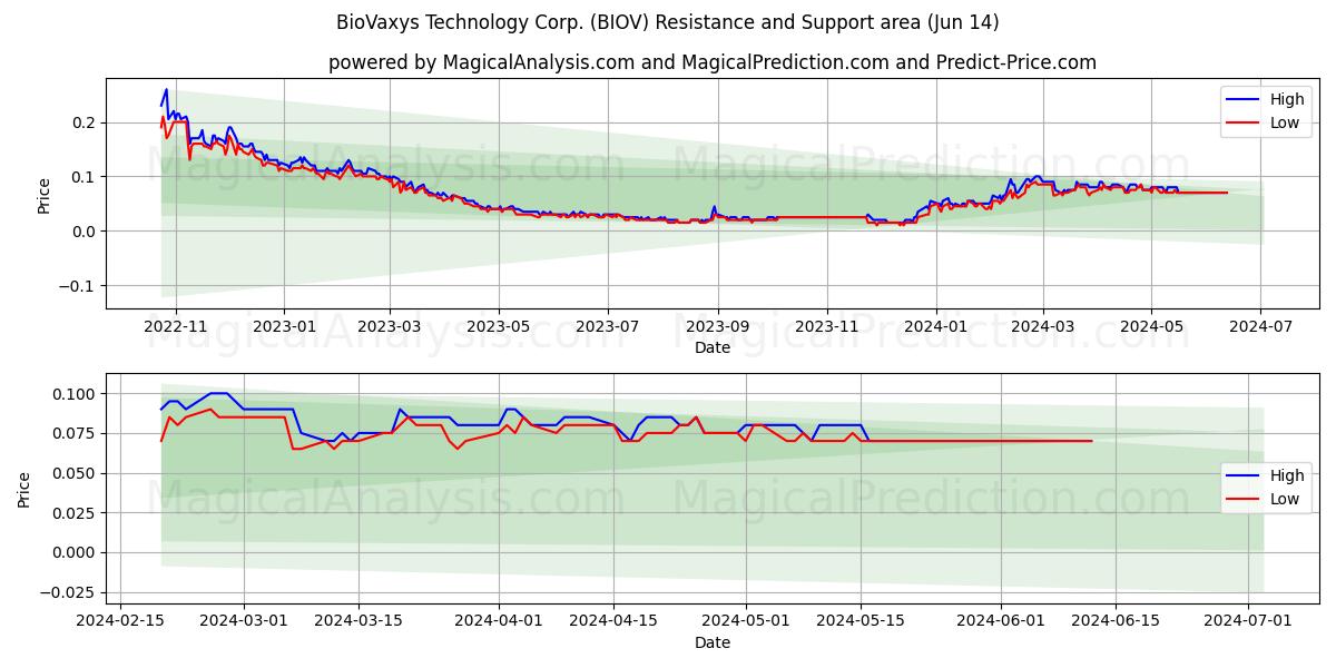 BioVaxys Technology Corp. (BIOV) price movement in the coming days