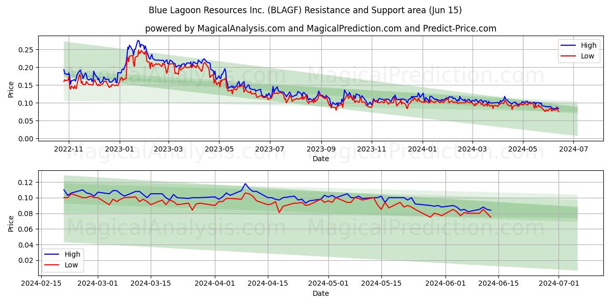 Blue Lagoon Resources Inc. (BLAGF) price movement in the coming days