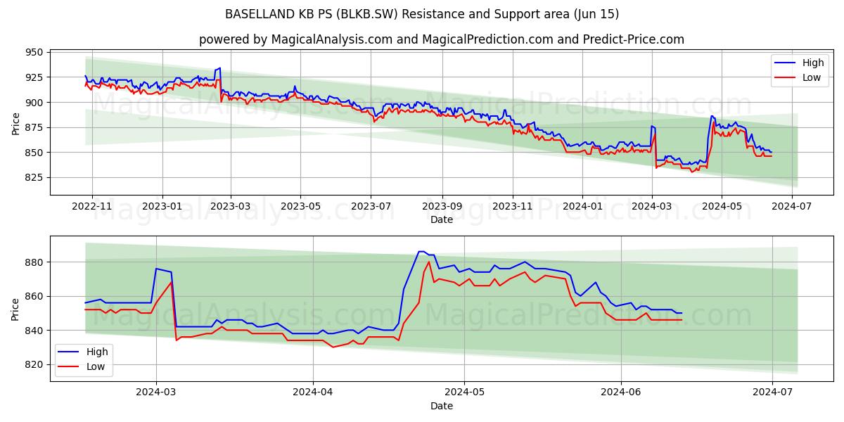 BASELLAND KB PS (BLKB.SW) price movement in the coming days