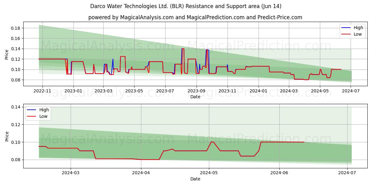 Darco Water Technologies Ltd. (BLR) price movement in the coming days