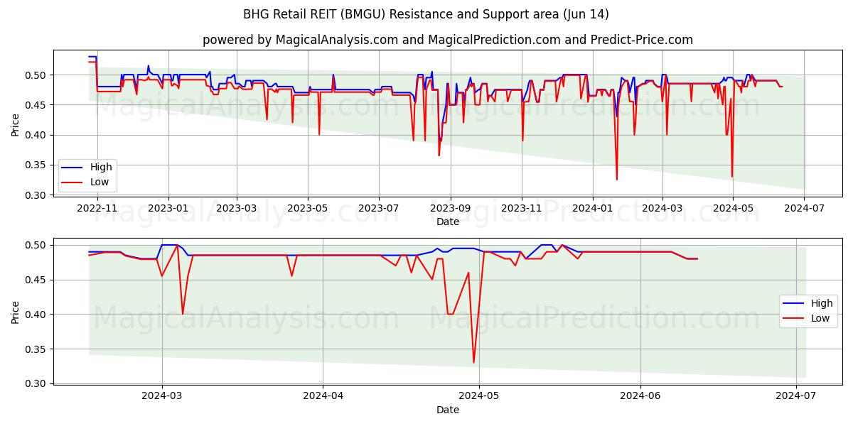 BHG Retail REIT (BMGU) price movement in the coming days