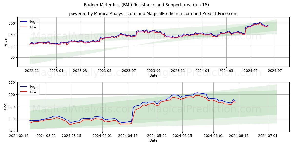 Badger Meter Inc. (BMI) price movement in the coming days
