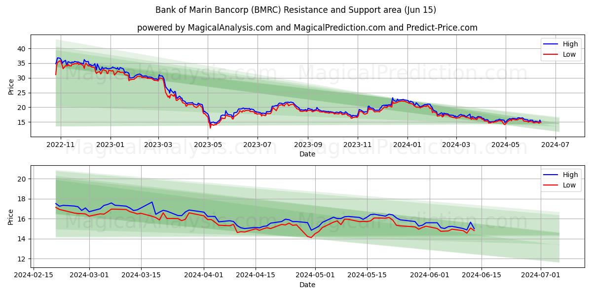 Bank of Marin Bancorp (BMRC) price movement in the coming days